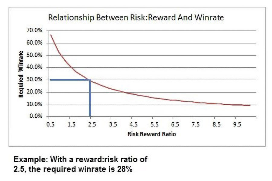 تفاوت وین ریت و ریسک به ریوارد