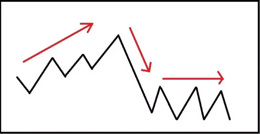 انواع روند در بازار فارکس