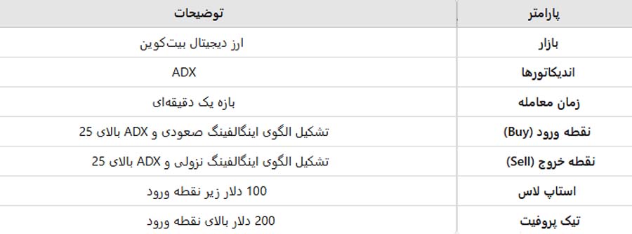 بهترین استراتژی اسکالپ یک دقیقه ای