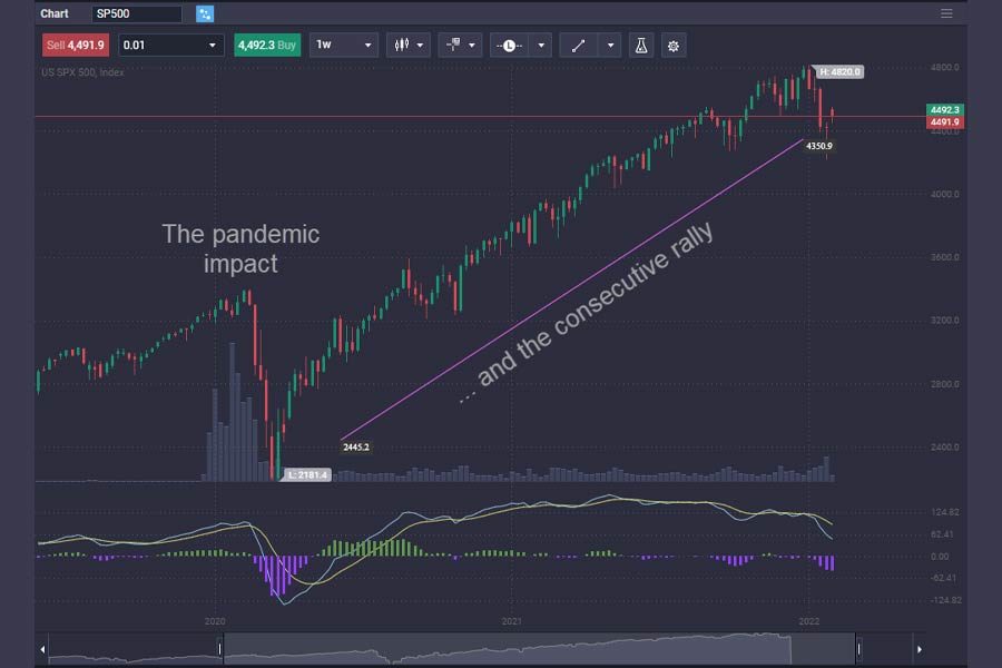 نماد spx500 در فارکس