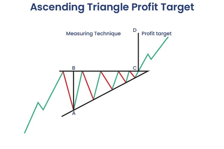 مثلث صعودی در روند صعودی