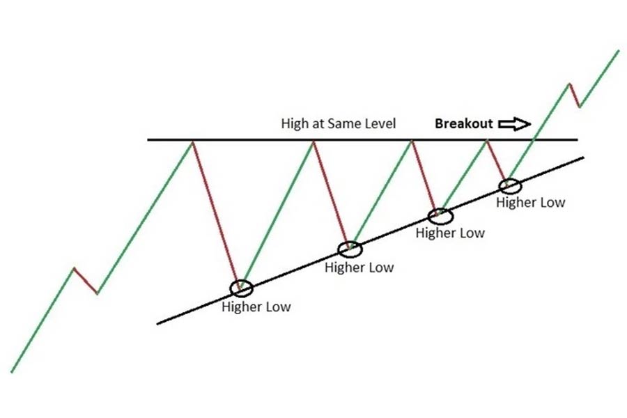 مثلث صعودی در روند صعودی