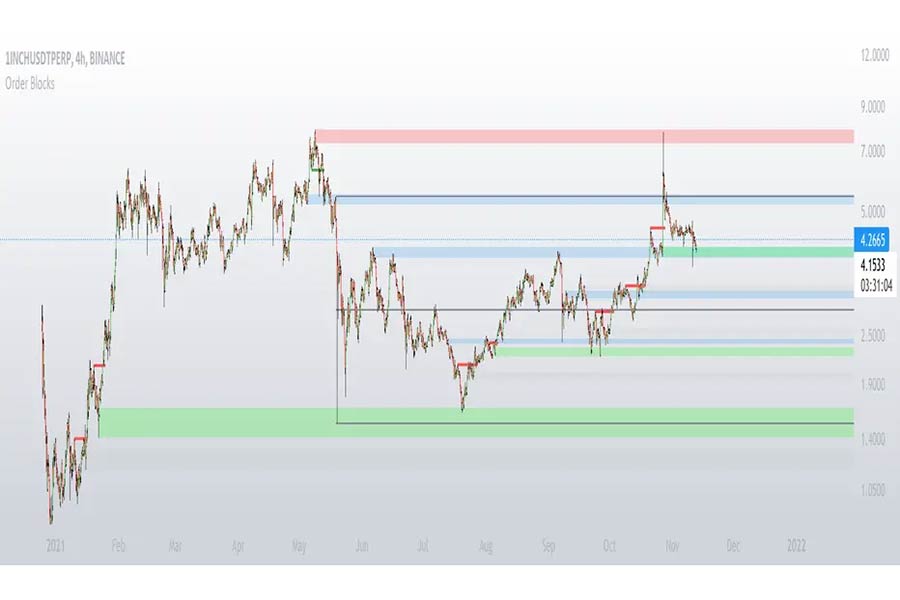 اندیکاتور اوردر بلاک در تریدینگ ویو