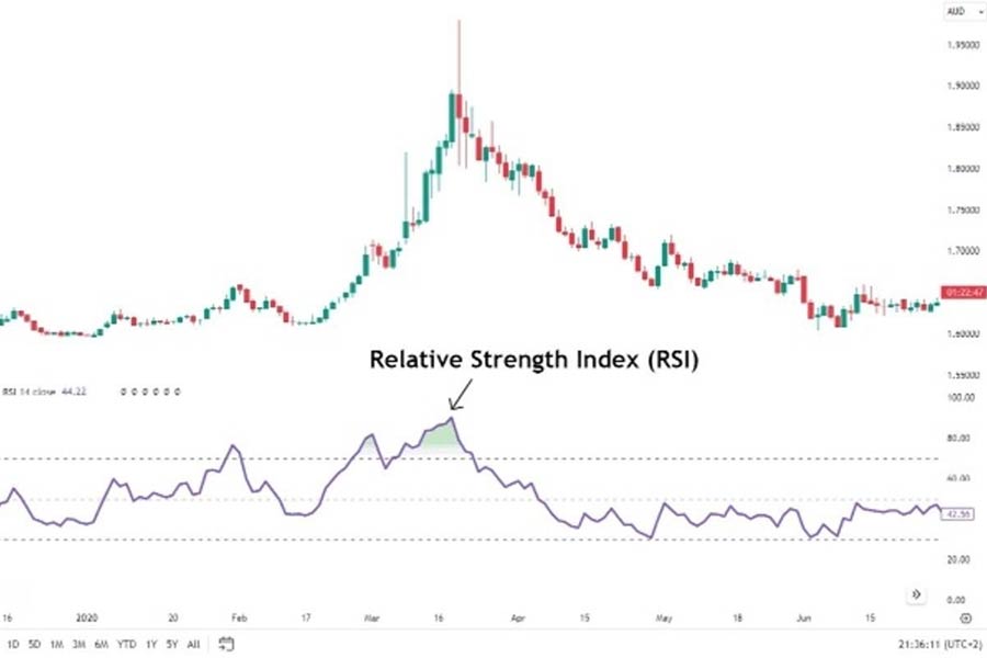 نحوه سیگنال گیری از rsi