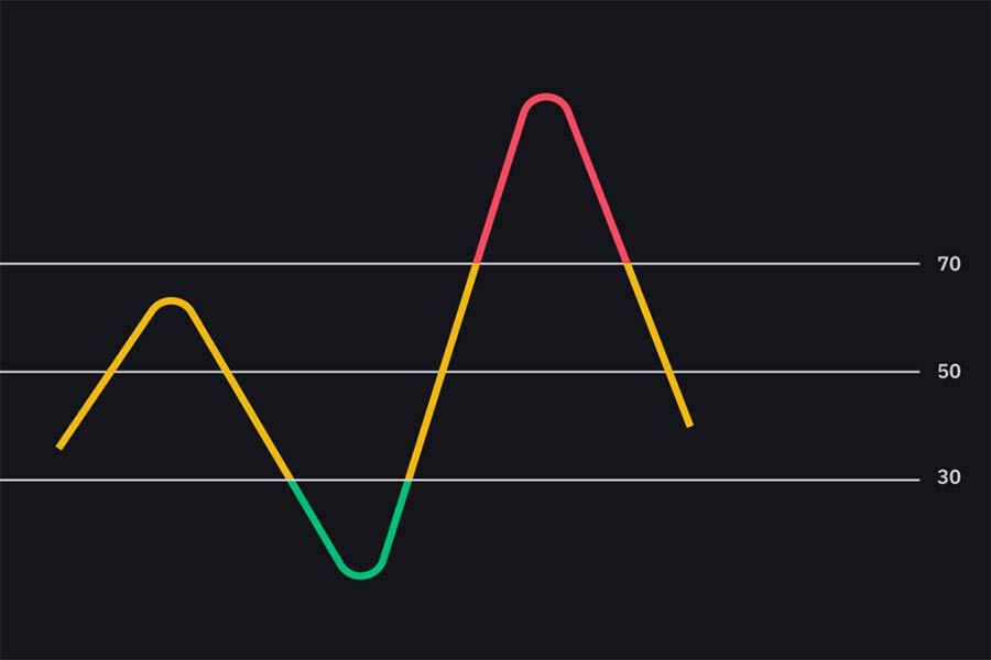 نحوه سیگنال گیری از rsi