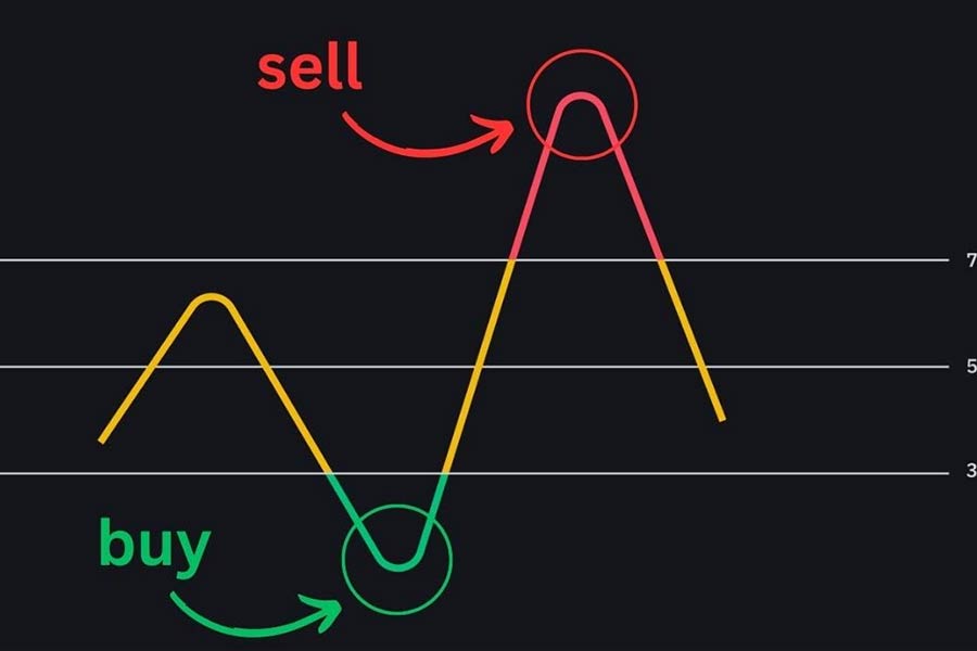 نحوه سیگنال گیری از rsi